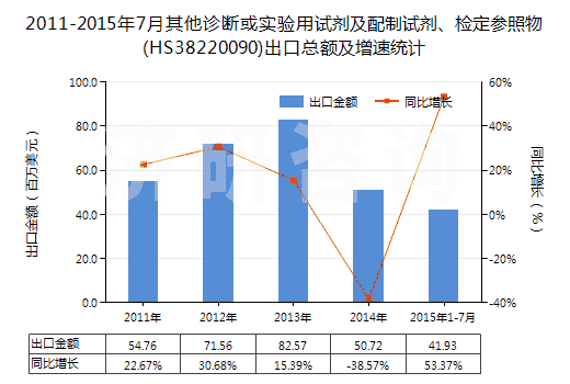 2011-2015年7月其他診斷或?qū)嶒炗迷噭┘芭渲圃噭z定參照物(HS38220090)出口總額及增速統(tǒng)計